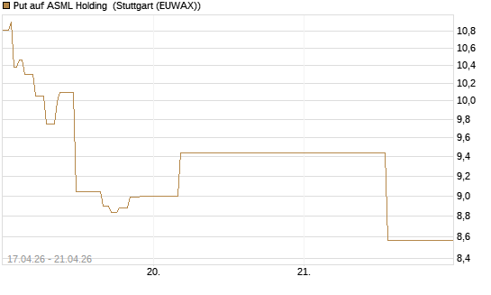 Put auf ASML Holding [J.P. Morgan Structured Products B.V.] Chart