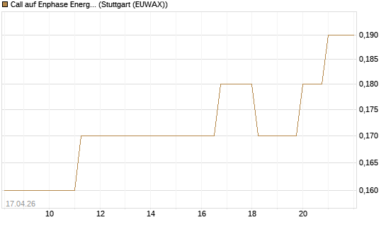 Call auf Enphase Energy [J.P. Morgan Structured Products B.V.] Chart