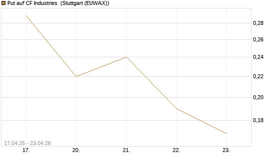 Put auf CF Industries [J.P. Morgan Structured Products B.V.] Chart
