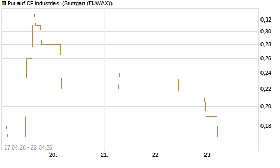 Put auf CF Industries [J.P. Morgan Structured Products B.V.] Chart