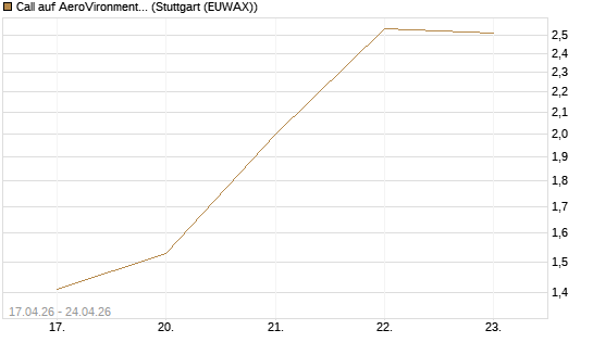 Call auf AeroVironment Inc [J.P. Morgan Structured Products B.V.] Chart