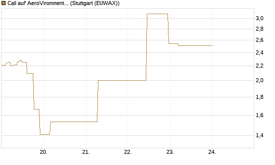 Call auf AeroVironment Inc [J.P. Morgan Structured Products B.V.] Chart