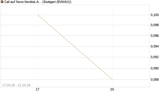 Call auf Novo-Nordisk ADR [J.P. Morgan Structured Products B.V.] Chart