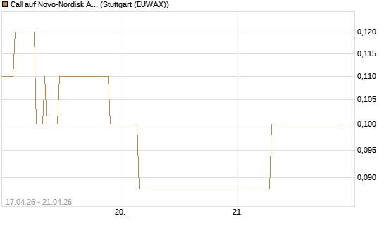 Call auf Novo-Nordisk ADR [J.P. Morgan Structured Products B.V.] Chart