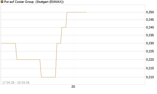 Put auf Costar Group [J.P. Morgan Structured Products B.V.] Chart