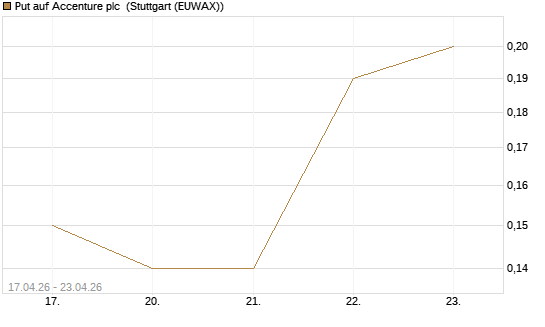 Put auf Accenture plc [J.P. Morgan Structured Products B.V.] Chart