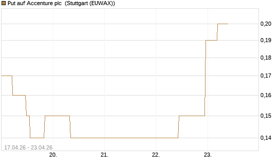Put auf Accenture plc [J.P. Morgan Structured Products B.V.] Chart