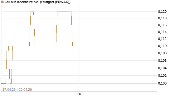 Call auf Accenture plc [J.P. Morgan Structured Products B.V.] Chart