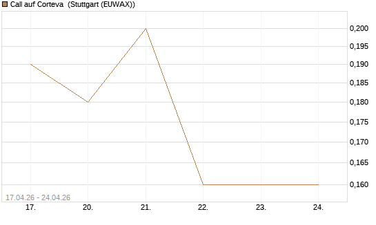 Call auf Corteva [J.P. Morgan Structured Products B.V.] Chart