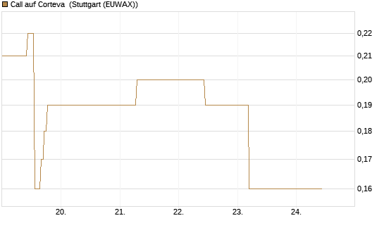 Call auf Corteva [J.P. Morgan Structured Products B.V.] Chart