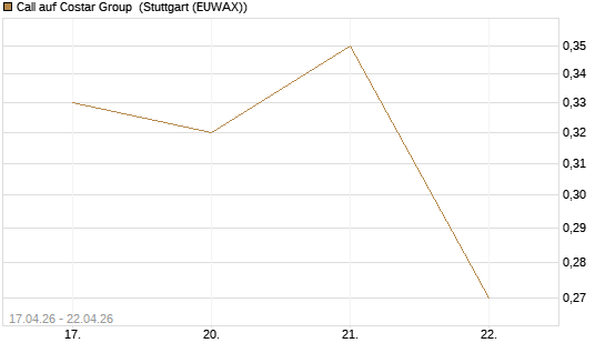 Call auf Costar Group [J.P. Morgan Structured Products B.V.] Chart