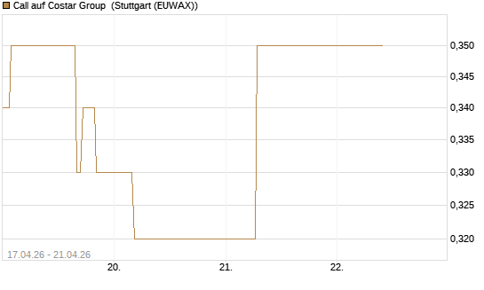 Call auf Costar Group [J.P. Morgan Structured Products B.V.] Chart