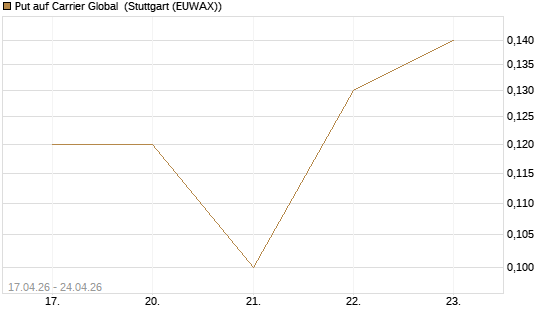 Put auf Carrier Global [J.P. Morgan Structured Products B.V.] Chart