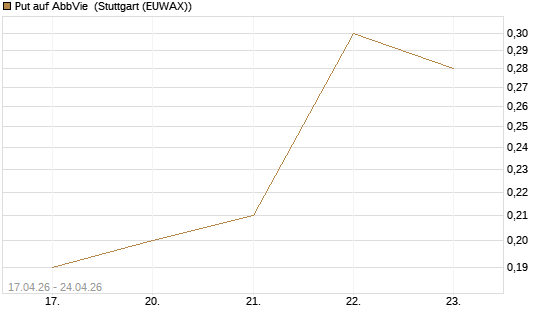 Put auf AbbVie [J.P. Morgan Structured Products B.V.] Chart