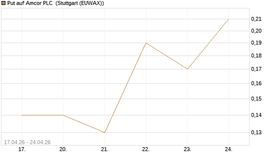 Put auf Amcor PLC [J.P. Morgan Structured Products B.V.] Chart