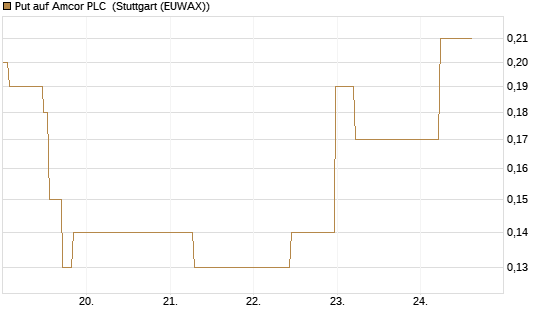 Put auf Amcor PLC [J.P. Morgan Structured Products B.V.] Chart