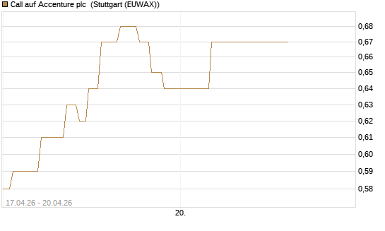 Call auf Accenture plc [J.P. Morgan Structured Products B.V.] Chart