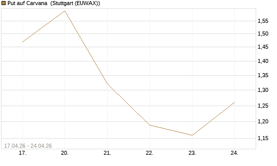 Put auf Carvana [J.P. Morgan Structured Products B.V.] Chart