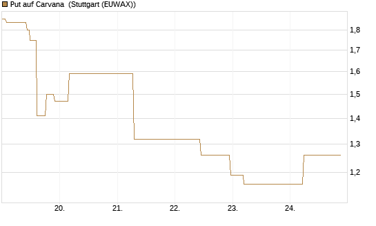 Put auf Carvana [J.P. Morgan Structured Products B.V.] Chart