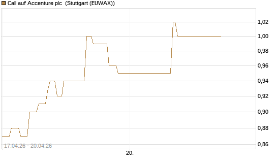 Call auf Accenture plc [J.P. Morgan Structured Products B.V.] Chart