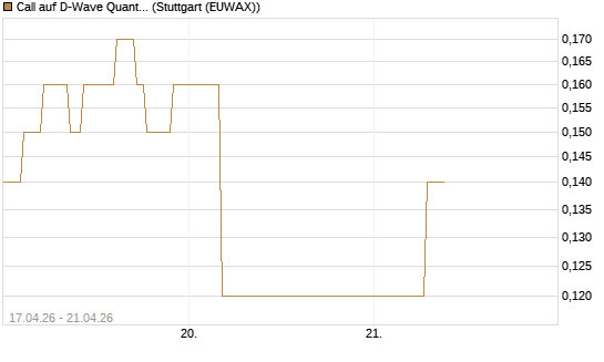 Call auf D-Wave Quantum Systems Inc [J.P. Morgan Structured Products B.V.] Chart