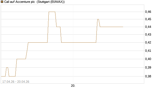 Call auf Accenture plc [J.P. Morgan Structured Products B.V.] Chart