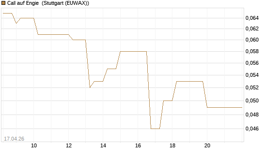 Call auf Engie [J.P. Morgan Structured Products B.V.] Chart