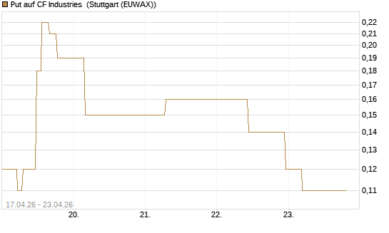 Put auf CF Industries [J.P. Morgan Structured Products B.V.] Chart