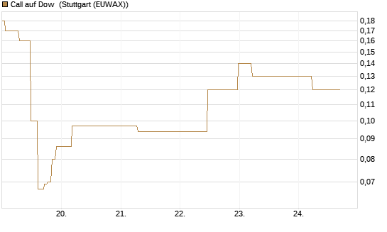 Call auf Dow [J.P. Morgan Structured Products B.V.] Chart
