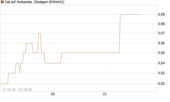 Call auf Ambarella [J.P. Morgan Structured Products B.V.] Chart
