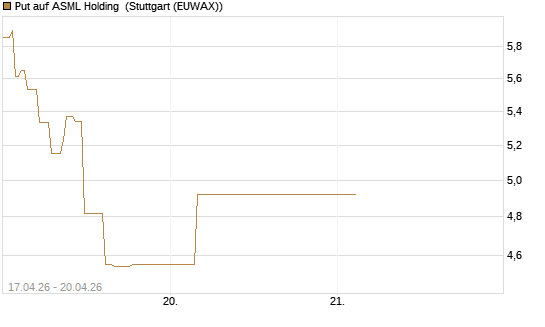 Put auf ASML Holding [J.P. Morgan Structured Products B.V.] Chart