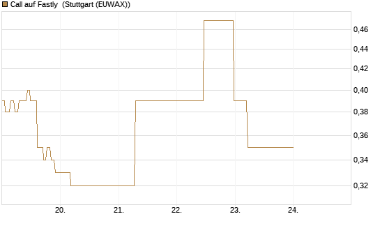 Call auf Fastly [J.P. Morgan Structured Products B.V.] Chart