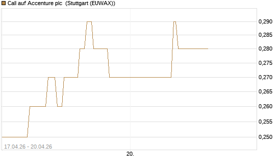 Call auf Accenture plc [J.P. Morgan Structured Products B.V.] Chart