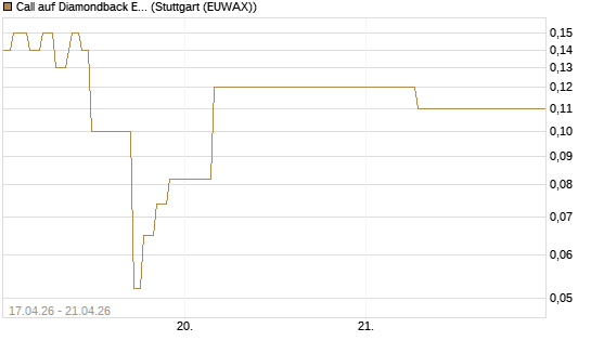 Call auf Diamondback Energy, Inc. - Commmon Stock [J.P. Morgan Structured Products B.V.] Chart