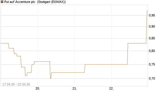 Put auf Accenture plc [J.P. Morgan Structured Products B.V.] Chart