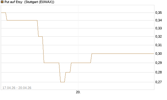 Put auf Etsy [J.P. Morgan Structured Products B.V.] Chart