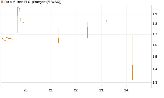 Put auf Linde PLC [J.P. Morgan Structured Products B.V.] Chart