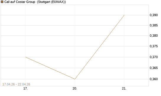Call auf Costar Group [J.P. Morgan Structured Products B.V.] Chart