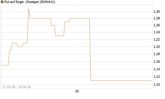 Put auf Engie [J.P. Morgan Structured Products B.V.] Chart