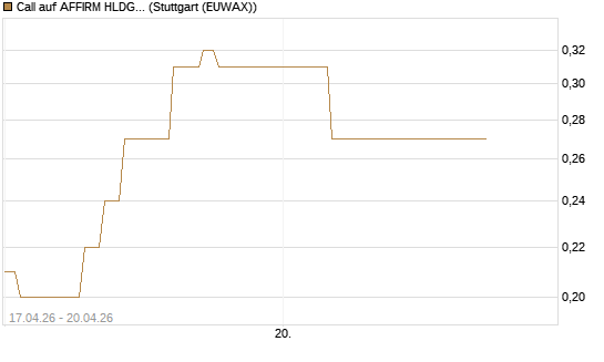 Call auf AFFIRM HLDGS A [J.P. Morgan Structured Products B.V.] Chart