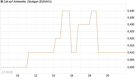 Call auf Ambarella [J.P. Morgan Structured Products B.V.] Chart
