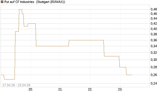 Put auf CF Industries [J.P. Morgan Structured Products B.V.] Chart