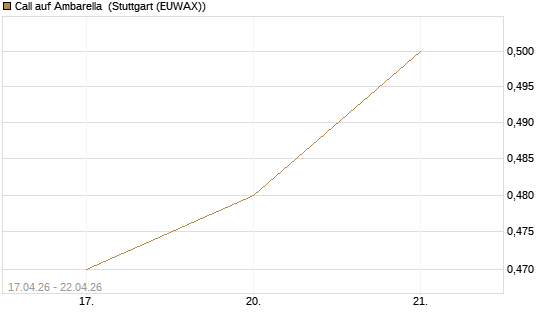 Call auf Ambarella [J.P. Morgan Structured Products B.V.] Chart