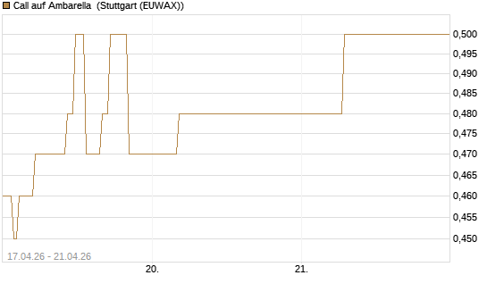 Call auf Ambarella [J.P. Morgan Structured Products B.V.] Chart