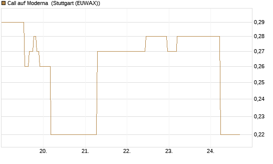 Call auf Moderna [J.P. Morgan Structured Products B.V.] Chart