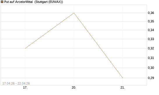 Put auf ArcelorMittal [J.P. Morgan Structured Products B.V.] Chart