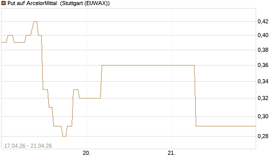 Put auf ArcelorMittal [J.P. Morgan Structured Products B.V.] Chart