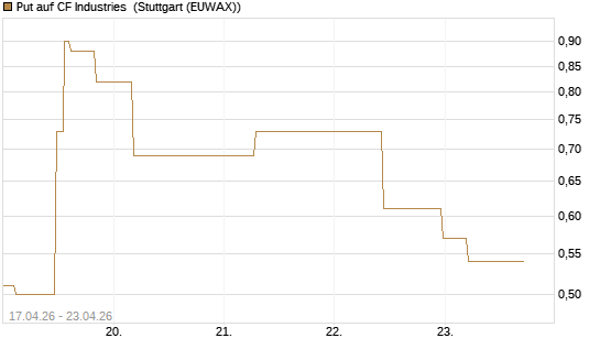 Put auf CF Industries [J.P. Morgan Structured Products B.V.] Chart