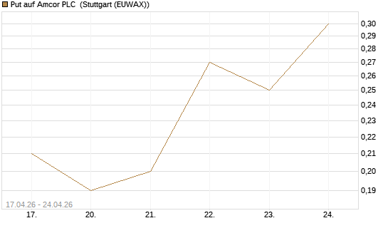 Put auf Amcor PLC [J.P. Morgan Structured Products B.V.] Chart