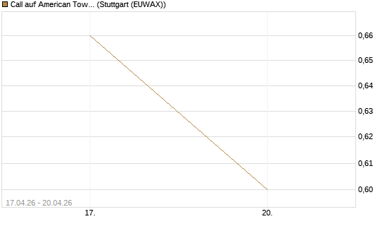 Call auf American Tower [J.P. Morgan Structured Products B.V.] Chart